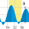 Snow Point tide chart for Monday, January 3, 2022