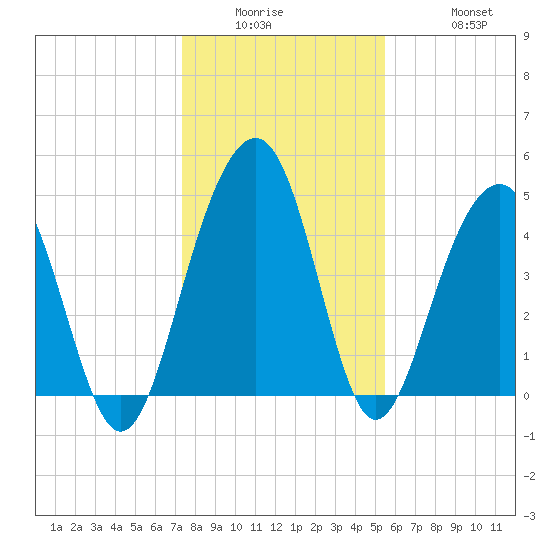 Snow Point tide chart for Wednesday, January 5, 2022