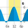Snow Point tide chart for Thursday, January 6, 2022