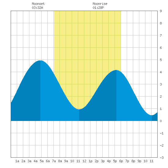 Snow Point tide chart for Friday, February 11, 2022