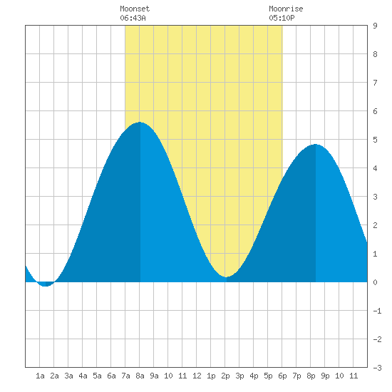 Snow Point tide chart for Tuesday, February 15, 2022