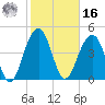 Snow Point tide chart for Wednesday, February 16, 2022
