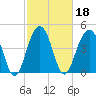 Snow Point tide chart for Friday, February 18, 2022