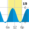Snow Point tide chart for Saturday, February 19, 2022