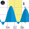 Snow Point tide chart for Tuesday, February 1, 2022