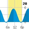 Snow Point tide chart for Sunday, February 20, 2022