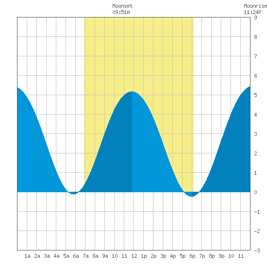 Snow Point tide chart for Monday, February 21, 2022