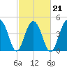 Snow Point tide chart for Monday, February 21, 2022