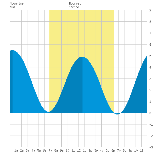 Snow Point tide chart for Tuesday, February 22, 2022