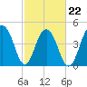 Snow Point tide chart for Tuesday, February 22, 2022