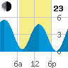 Snow Point tide chart for Wednesday, February 23, 2022