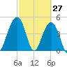 Snow Point tide chart for Sunday, February 27, 2022