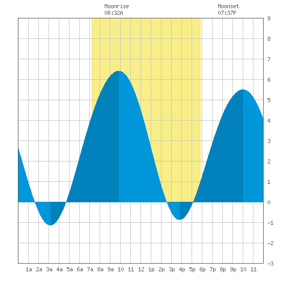 Snow Point tide chart for Wednesday, February 2, 2022
