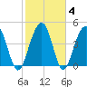 Snow Point tide chart for Friday, February 4, 2022