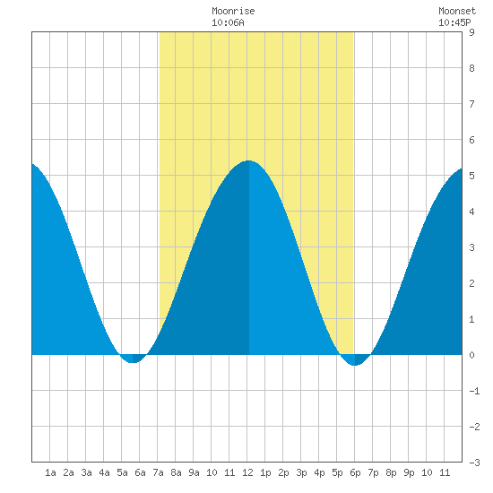 Snow Point tide chart for Saturday, February 5, 2022