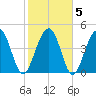 Snow Point tide chart for Saturday, February 5, 2022