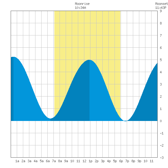 Snow Point tide chart for Sunday, February 6, 2022