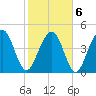 Snow Point tide chart for Sunday, February 6, 2022