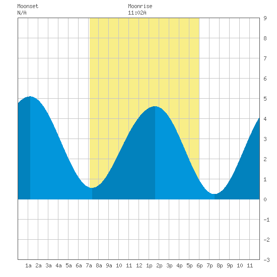 Snow Point tide chart for Monday, February 7, 2022