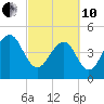 Snow Point tide chart for Thursday, March 10, 2022
