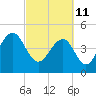 Snow Point tide chart for Friday, March 11, 2022