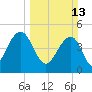 Snow Point tide chart for Sunday, March 13, 2022