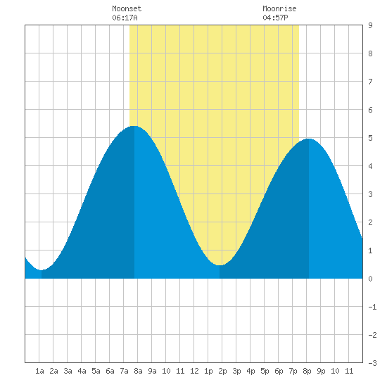 Snow Point tide chart for Tuesday, March 15, 2022