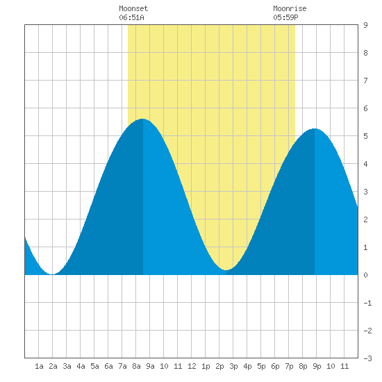 Snow Point tide chart for Wednesday, March 16, 2022