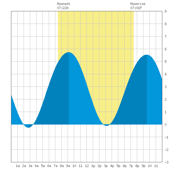 Snow Point tide chart for Thursday, March 17, 2022