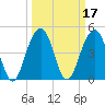 Snow Point tide chart for Thursday, March 17, 2022