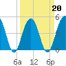 Snow Point tide chart for Sunday, March 20, 2022