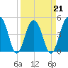 Snow Point tide chart for Monday, March 21, 2022