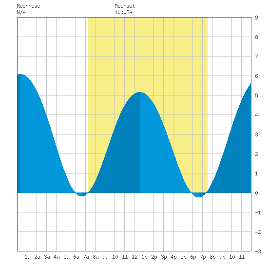 Snow Point tide chart for Tuesday, March 22, 2022