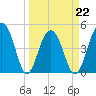 Snow Point tide chart for Tuesday, March 22, 2022