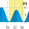 Snow Point tide chart for Wednesday, March 23, 2022