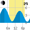 Snow Point tide chart for Friday, March 25, 2022