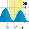Snow Point tide chart for Saturday, March 26, 2022