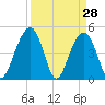 Snow Point tide chart for Monday, March 28, 2022