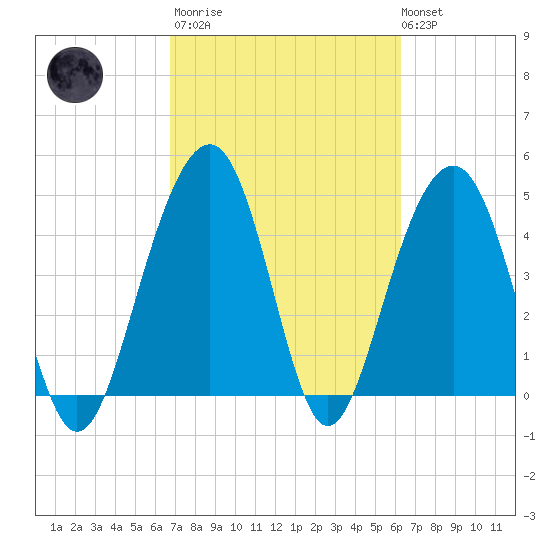 Snow Point tide chart for Wednesday, March 2, 2022