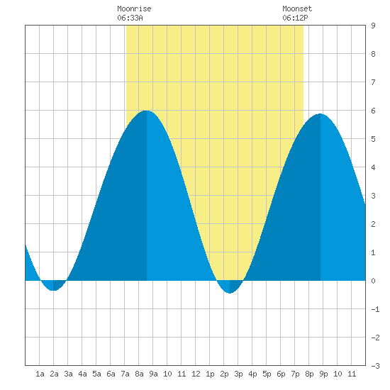 Snow Point tide chart for Wednesday, March 30, 2022