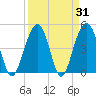 Snow Point tide chart for Thursday, March 31, 2022