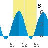 Snow Point tide chart for Thursday, March 3, 2022