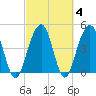 Snow Point tide chart for Friday, March 4, 2022