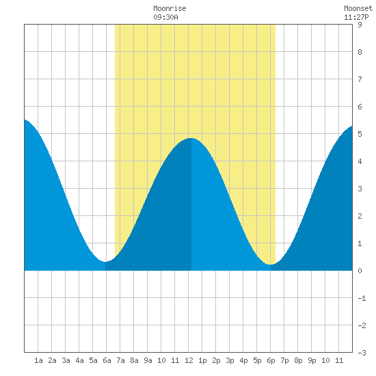 Snow Point tide chart for Monday, March 7, 2022