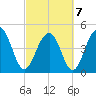 Snow Point tide chart for Monday, March 7, 2022