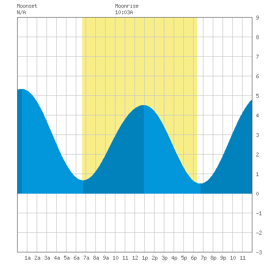 Snow Point tide chart for Tuesday, March 8, 2022