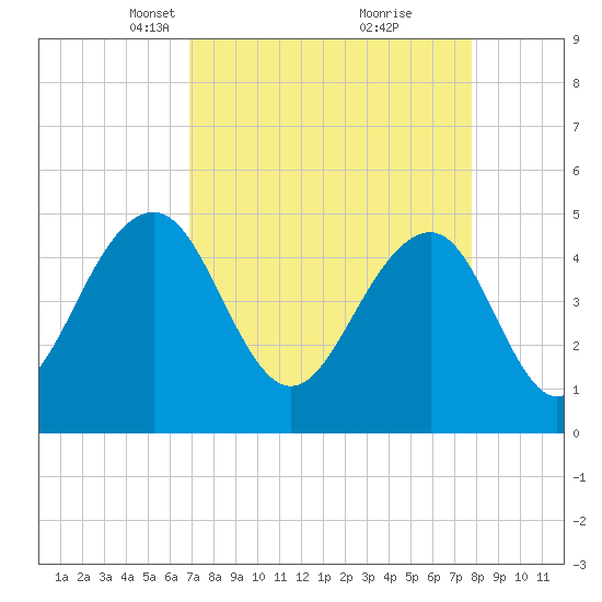 Snow Point tide chart for Monday, April 11, 2022