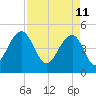 Snow Point tide chart for Monday, April 11, 2022