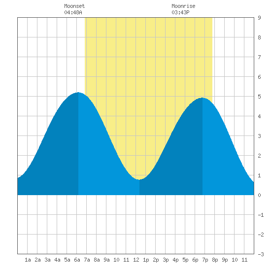 Snow Point tide chart for Tuesday, April 12, 2022