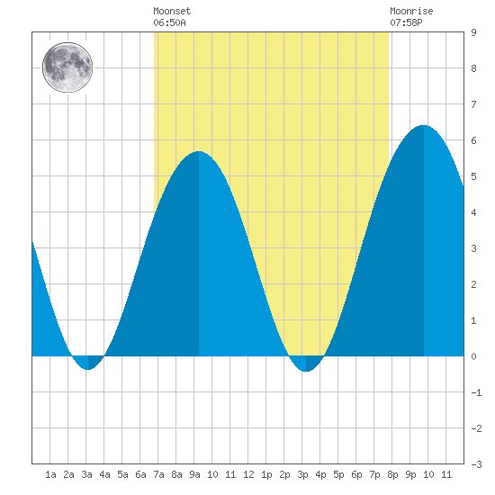 Snow Point tide chart for Saturday, April 16, 2022